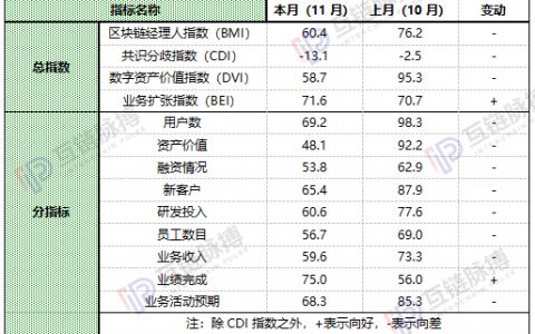 11月中国区块链经理人指数60.4较10月大幅回落 行业信心回归理性