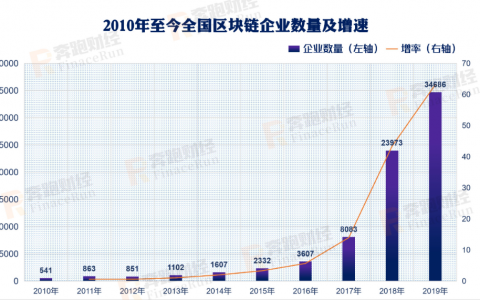 2019年区块链公司注册情况：197%较去年增长 广东领跑全国