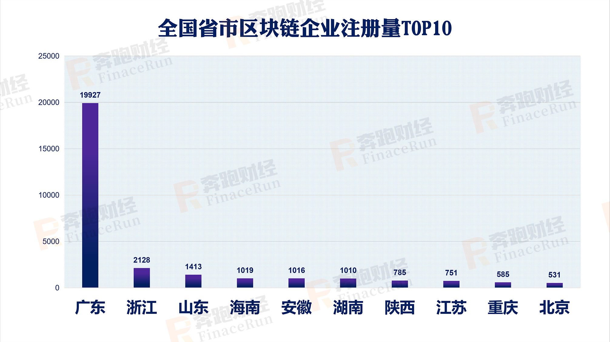 2019年区块链公司注册情况：197%较去年增长 广东领跑全国