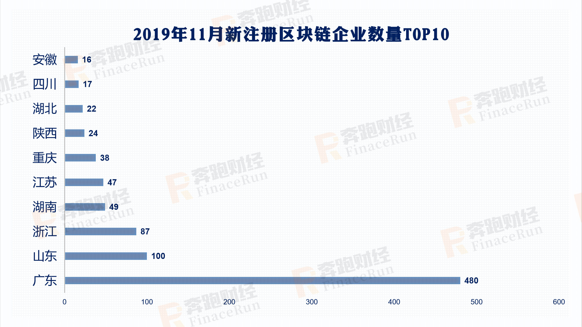2019年区块链公司注册情况：197%较去年增长 广东领跑全国