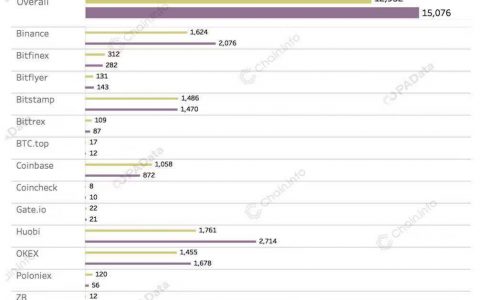 从链上数据看政策影响：大额转账次数增长16%，新资金流入
