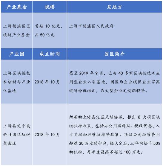26个产业园、300亿基金，全国各地区块链政策最全总结！