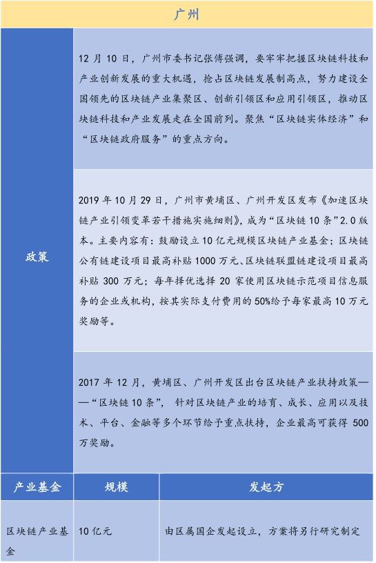 26个产业园、300亿基金，全国各地区块链政策最全总结！