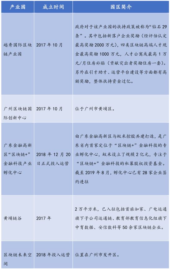26个产业园、300亿基金，全国各地区块链政策最全总结！