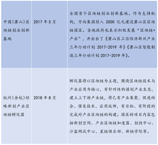 26个产业园、300亿基金，全国各地区块链政策最全总结！