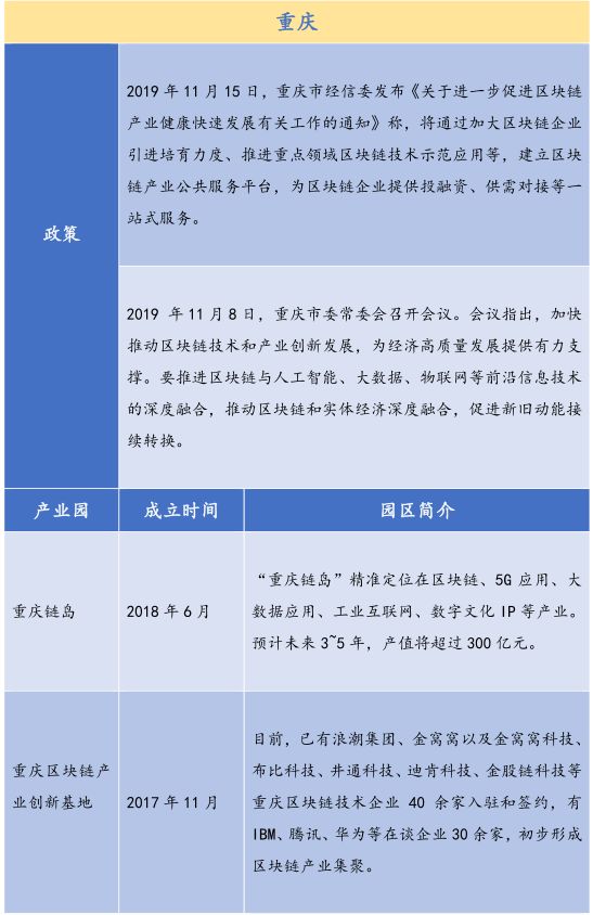 26个产业园、300亿基金，全国各地区块链政策最全总结！
