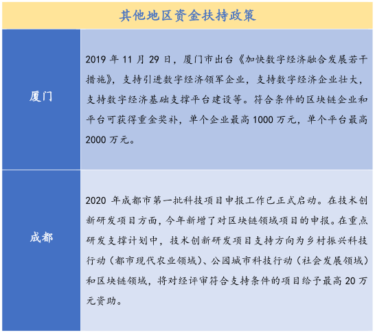 26个产业园、300亿基金，全国各地区块链政策最全总结！