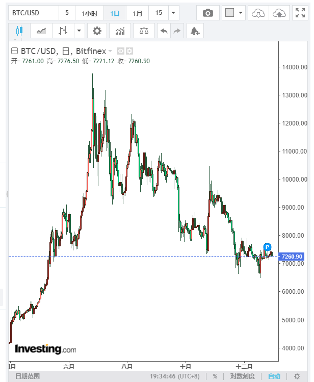 比特币成为2019年最赚钱的资产 中国地产罕见成亏损资产