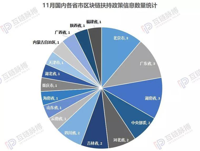 11月区块链政策密集发布 监管与扶持并重现冰火天