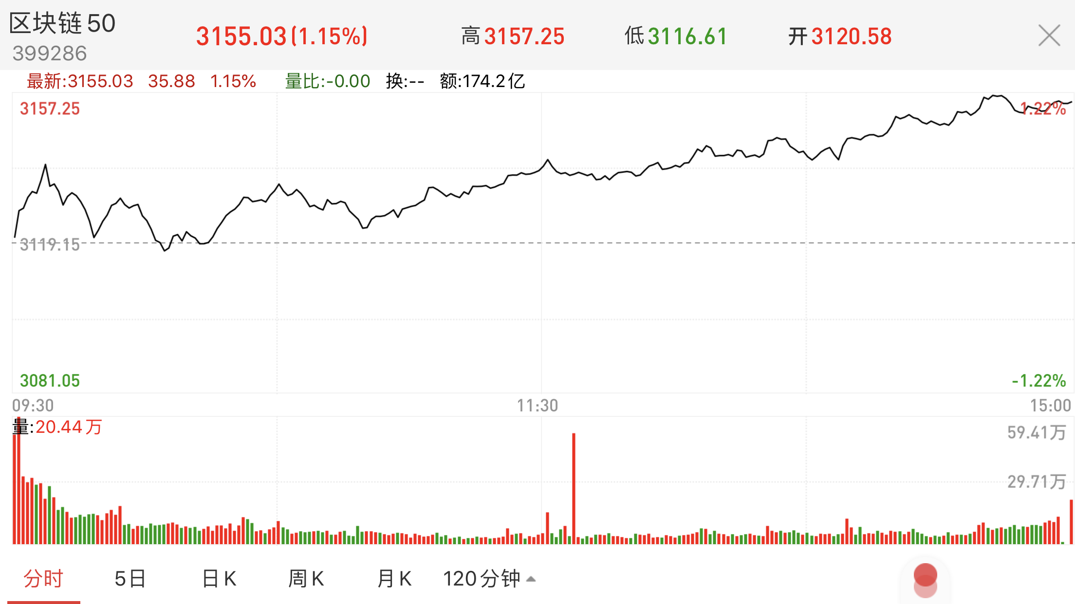 “区块链50”指数今日行情