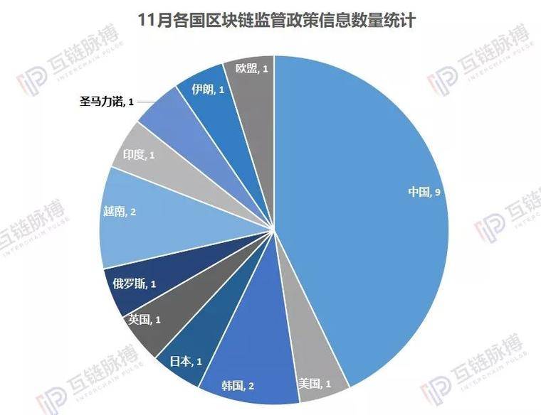 11月区块链政策密集发布 监管与扶持并重现冰火天
