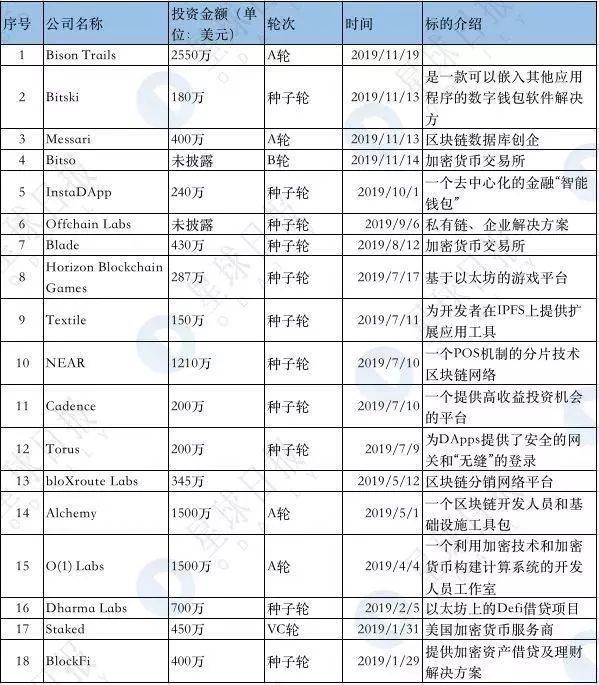 加密基金批量夭折，这十只却仍在高频出手