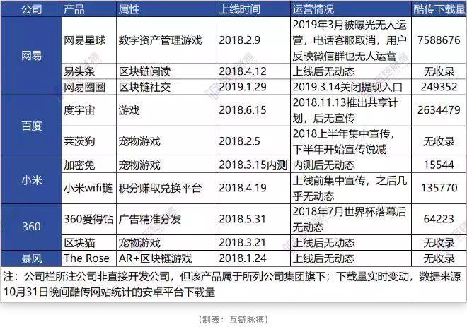 千亿巨头网易迷途区块链