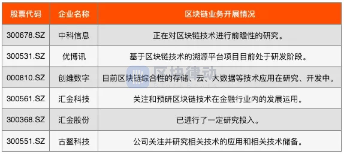 2019 年中国区块链上市公司图谱