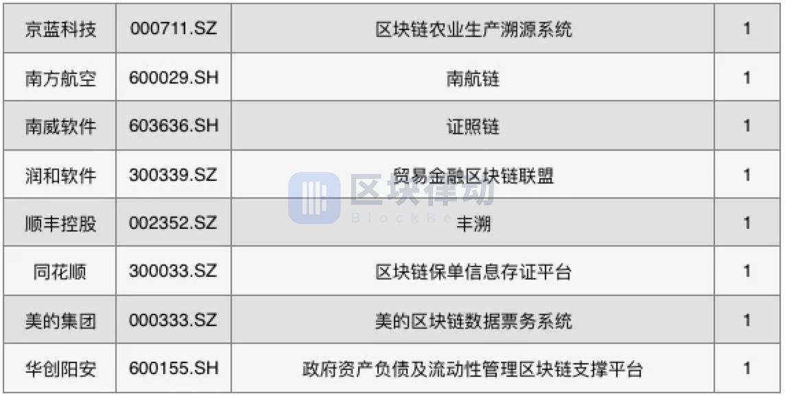 2019 年中国区块链上市公司图谱