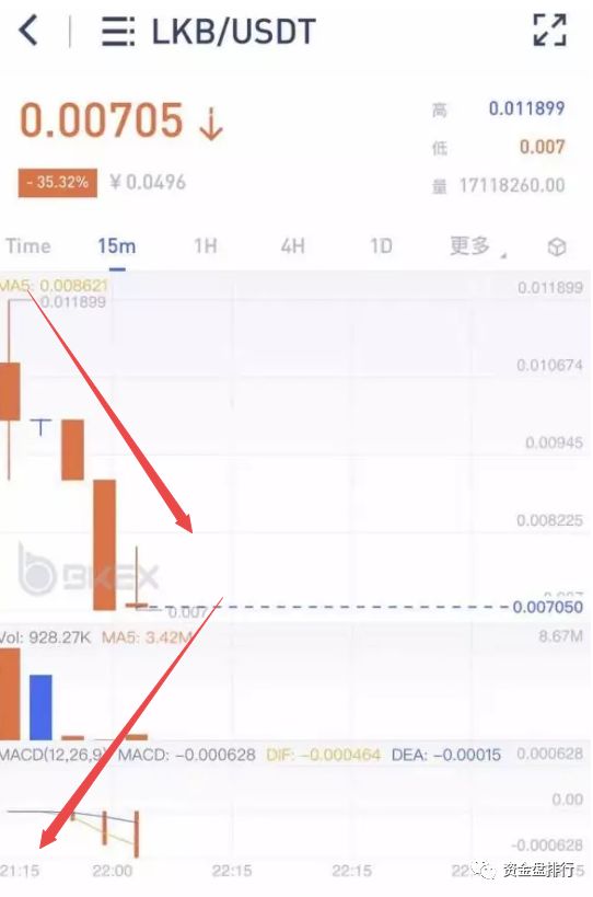 “BKEX”币客交易所连上8个空气币，短短一天完成上架、收割、下架