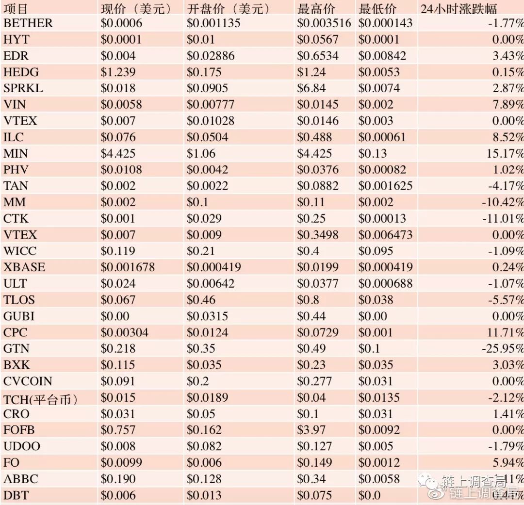 “ChainUp系”交易所关停“潮”下再遇创始人离职，CoinTiger仍在营业