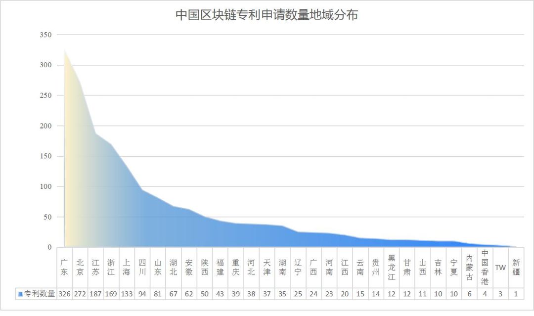 2019年中国区块链产业发展报告
