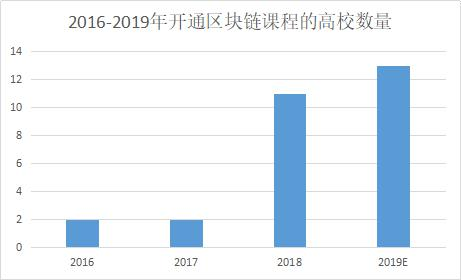 2019年中国区块链产业发展报告