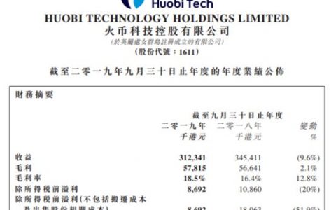 火币科技最新财报：裁员、亏损、数字资产收益注入道阻且长