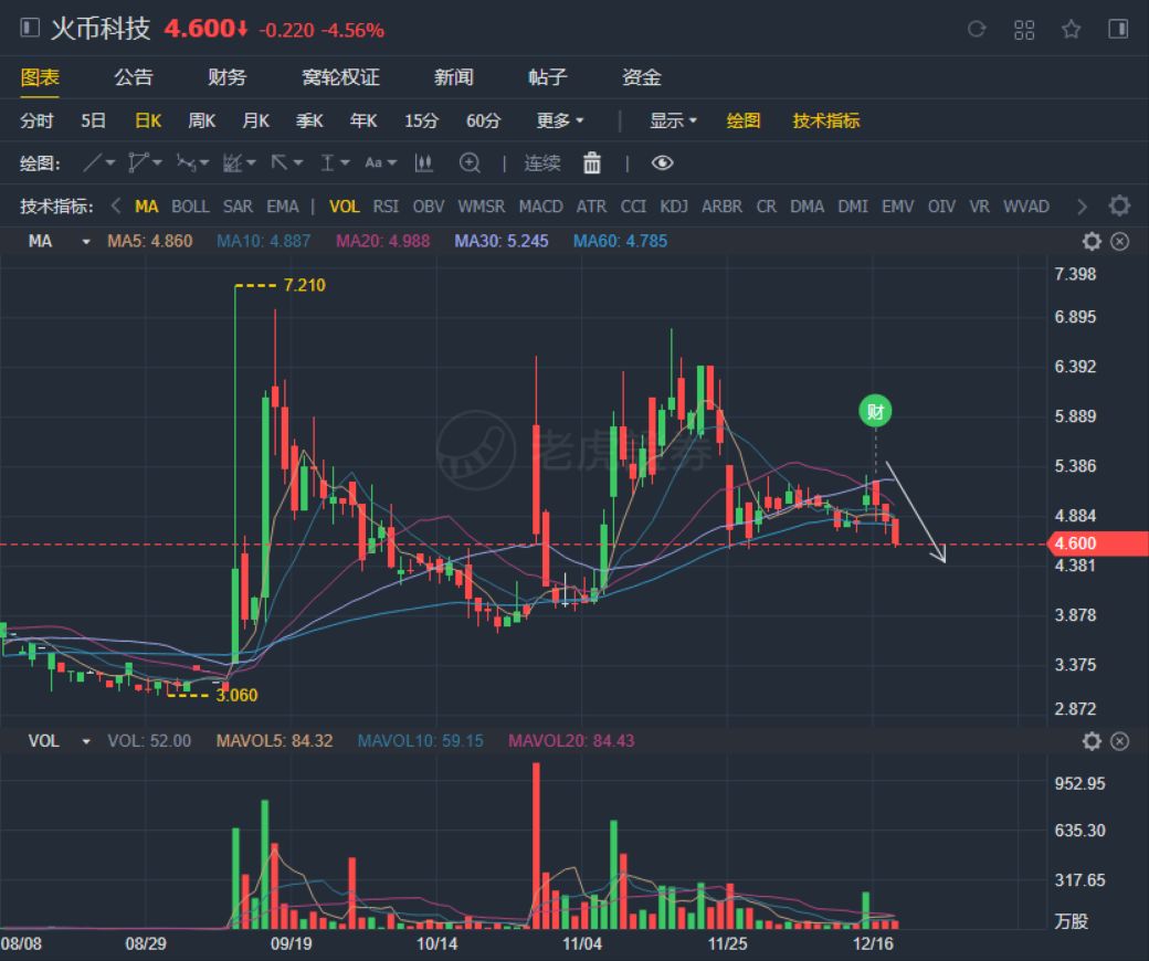 火币科技借壳后年报首公布：亏损600万港元、现金流告急，股价迎来3日连跌