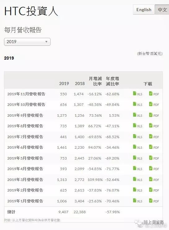 HTC欲第三次大规模裁员 区块链手机频降价仍难扭亏为盈