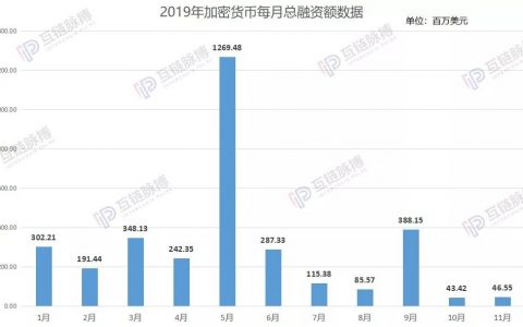 11月加密货币融资：苟延残喘的ICO 心跳停止的STO、IEO