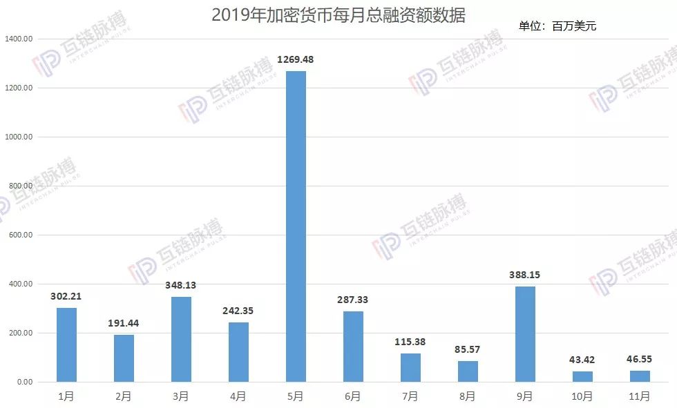 11月加密货币融资：苟延残喘的ICO 心跳停止的STO、IEO