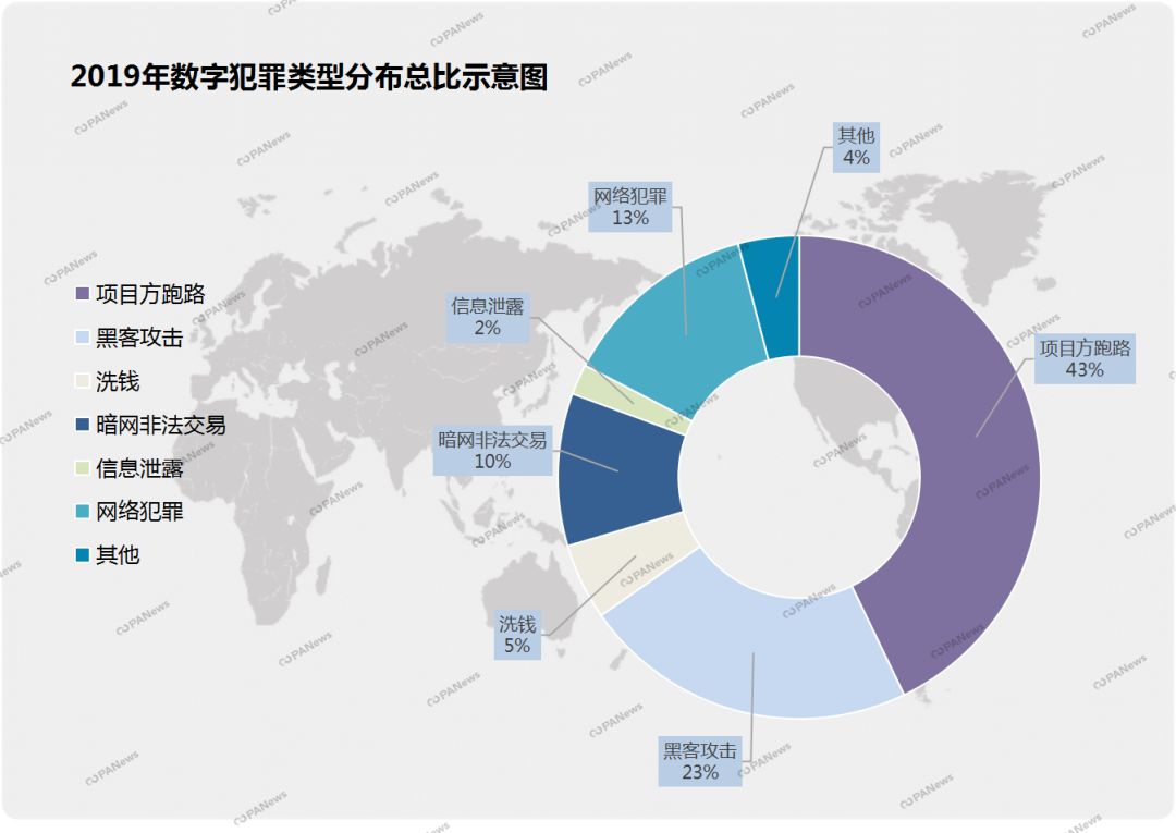 全景扫描2019安全事件：28起交易所案例涉及13亿美元，项目方跑路卷走250亿元