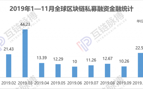11月全球区块链私募融资一夜入冬，环比下滑66.4%