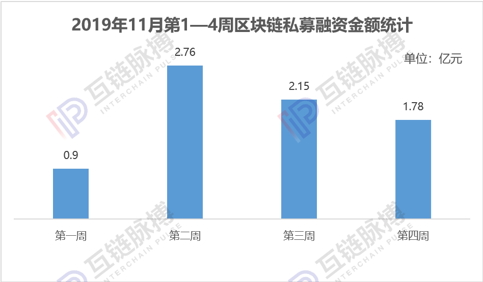 11月全球区块链私募融资一夜入冬，环比下滑66.4%