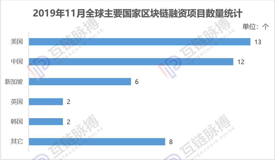 11月全球区块链私募融资一夜入冬，环比下滑66.4%