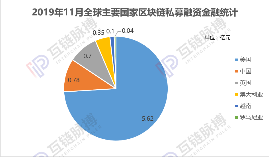 11月全球区块链私募融资一夜入冬，环比下滑66.4%