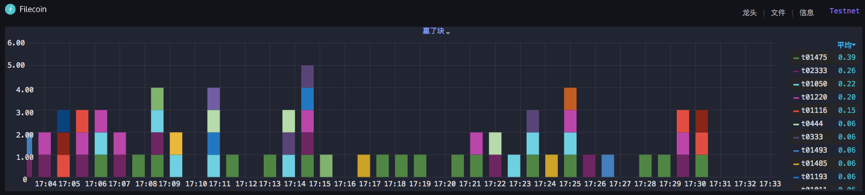 Filecoin主网测试 “先行”矿机或遭淘汰