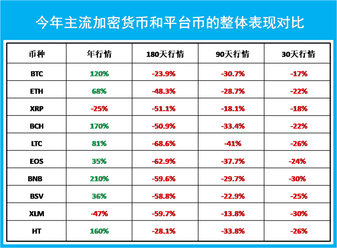 盘点2019加密货币市场，平台币为何能逆袭领跑大市