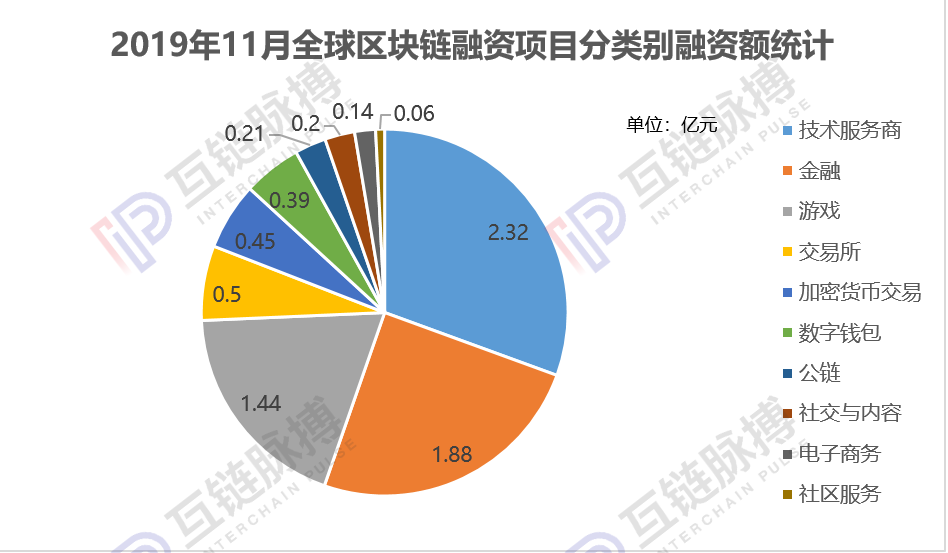 11月全球区块链私募融资一夜入冬，环比下滑66.4%