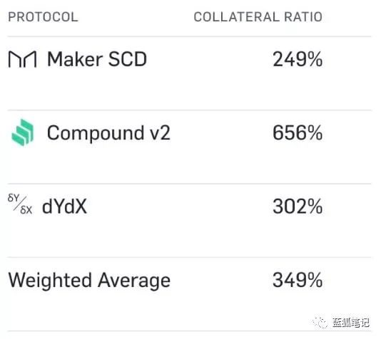 通往低抵押的DeFi之路