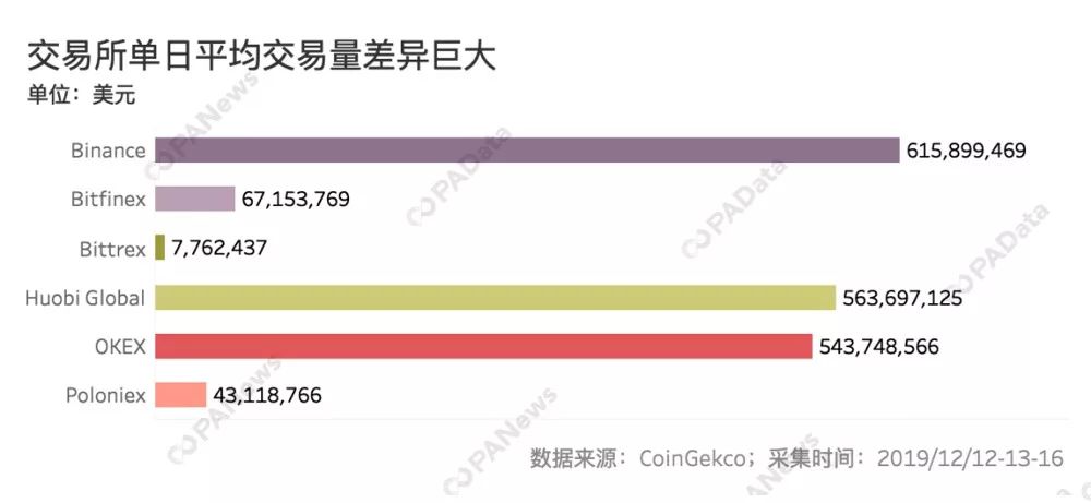 数说交易所流动性：国内三大所实力接近 币安异常交易额多