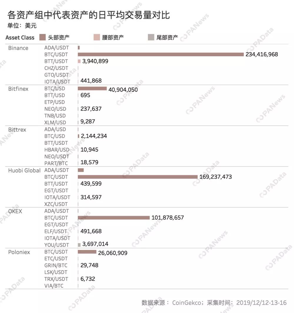 数说交易所流动性：国内三大所实力接近 币安异常交易额多