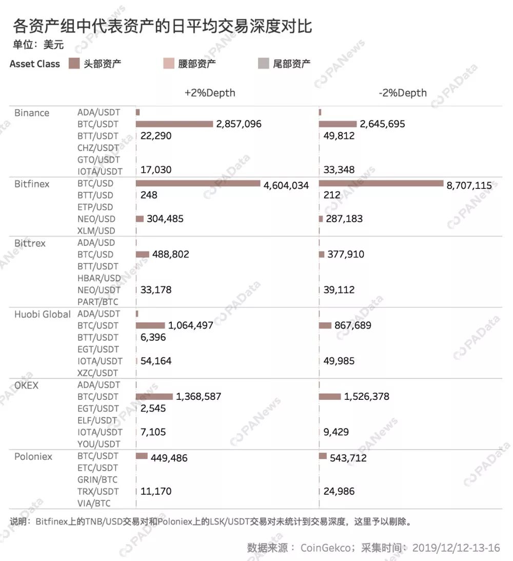 数说交易所流动性：国内三大所实力接近 币安异常交易额多