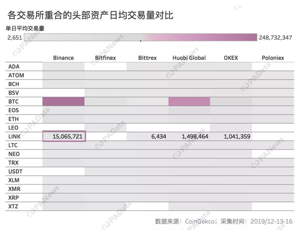 数说交易所流动性：国内三大所实力接近 币安异常交易额多
