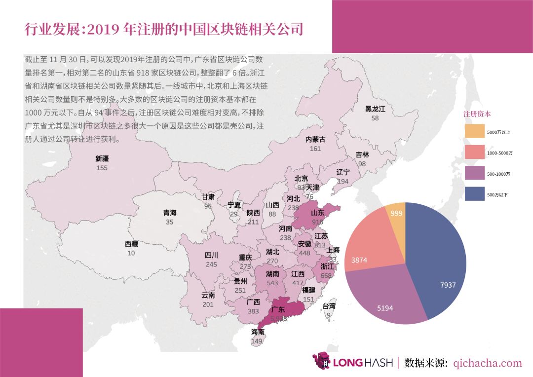 2019 区块链数据报告：广东省拥有全国最多的区块链公司；中国至亚洲在出块方面表现均比欧洲强