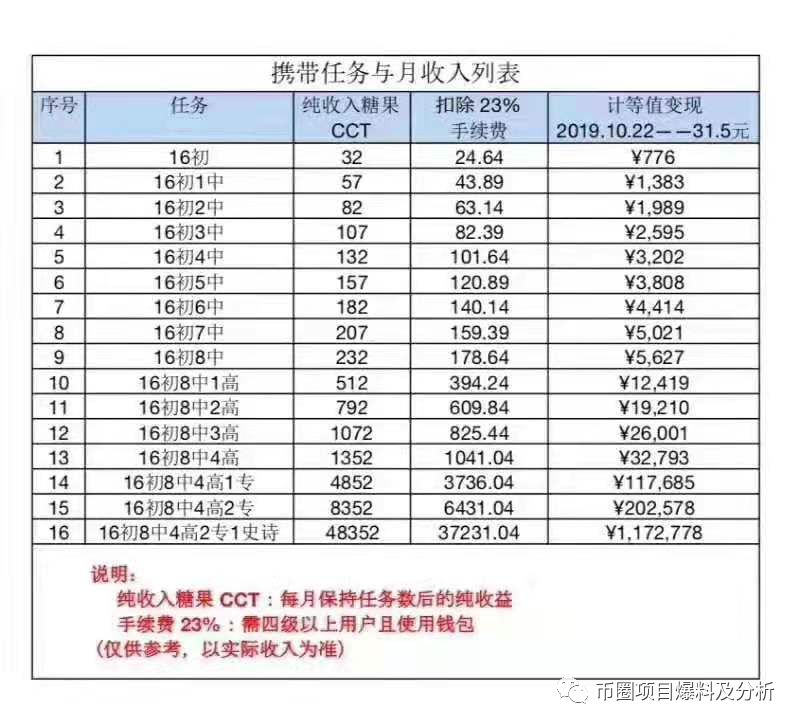 重磅，夸克链信“CCT”或即将出现崩盘