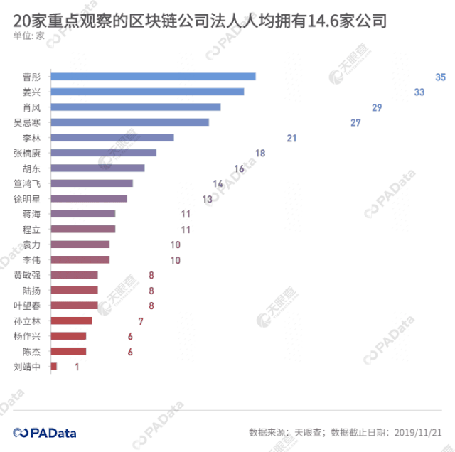 378条工商变更信息背后：风口上的区块链企业如何变动？