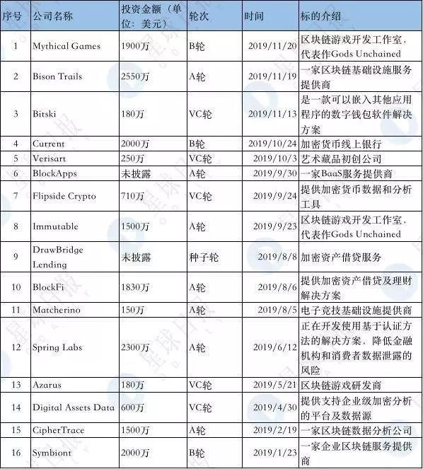 加密基金批量夭折，这十只却仍在高频出手