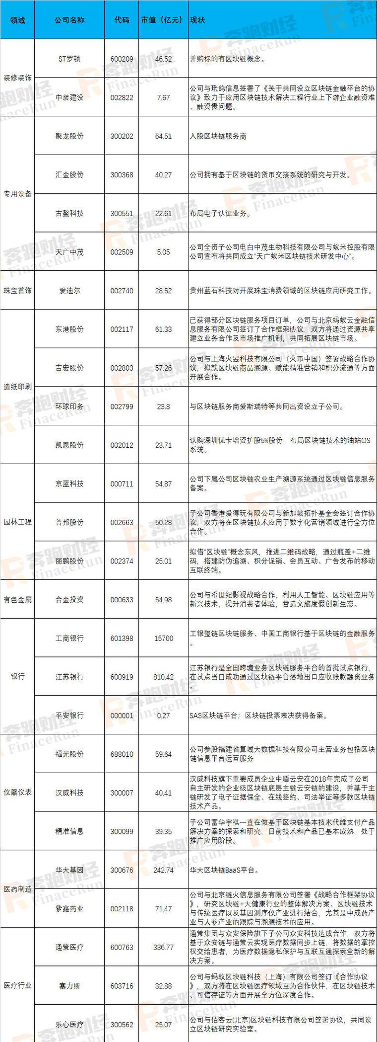 2019年A股区块链上市公司最新全面整理配图(9)