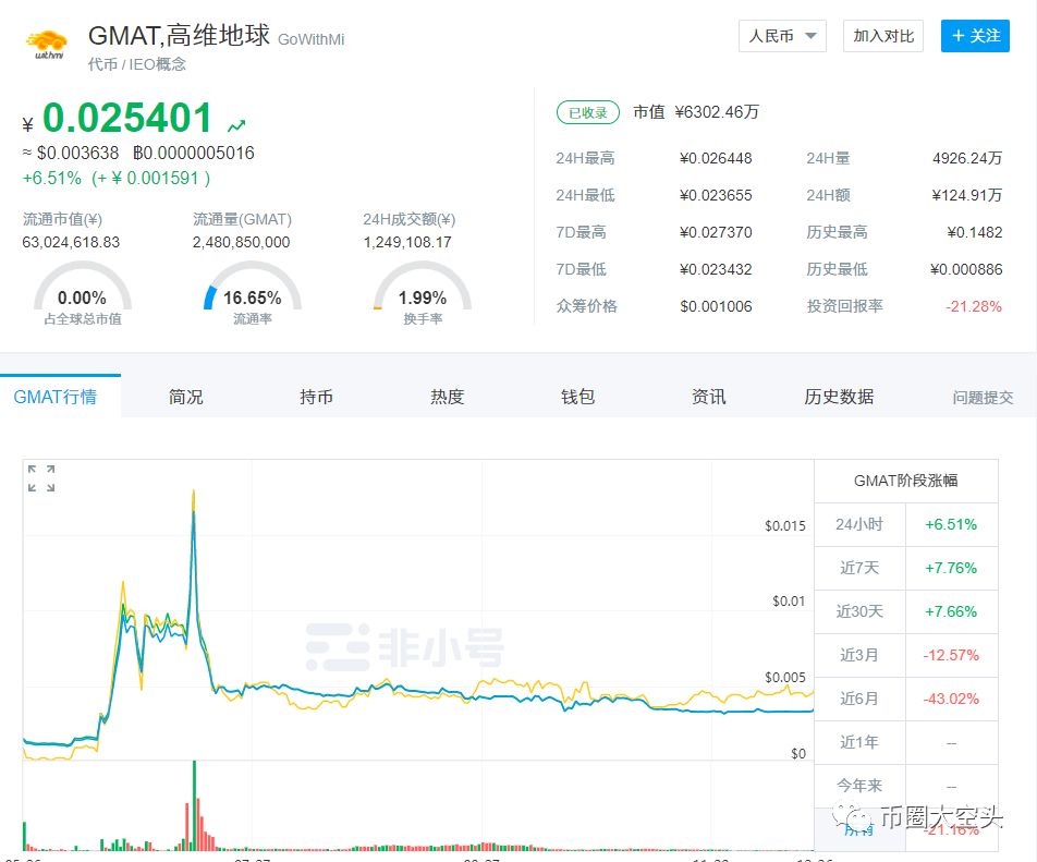 GoWithMi前团伙成员爆CEO欠薪不还 GoWithMi曾为Gate的明星项目？