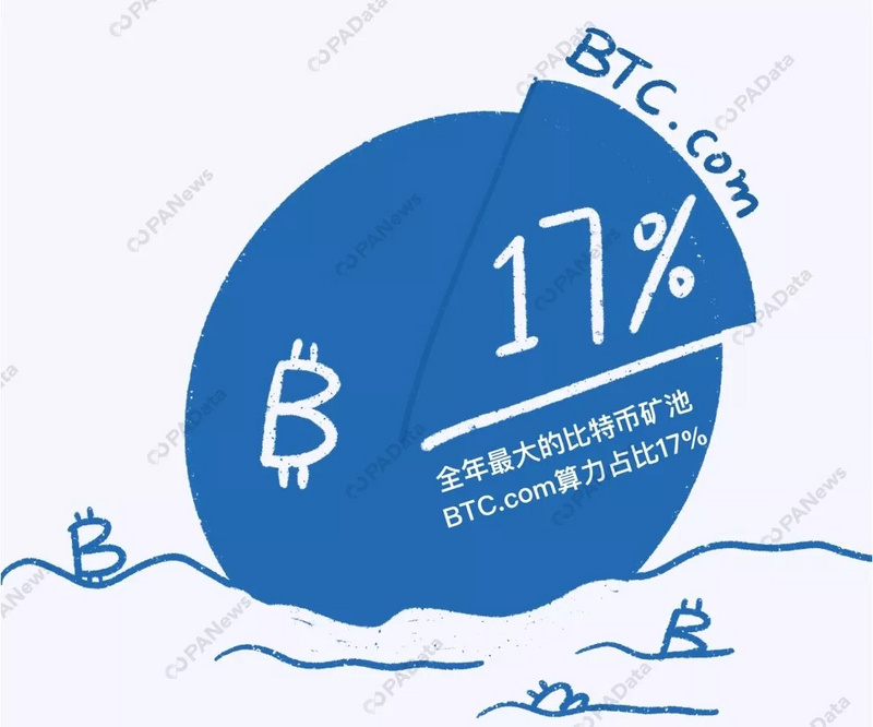 数说2019：比特币年内最高涨幅283%，361万枚却永久丢失
