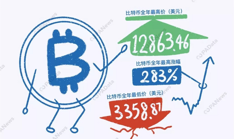 数说2019：比特币年内最高涨幅283%，361万枚却永久丢失