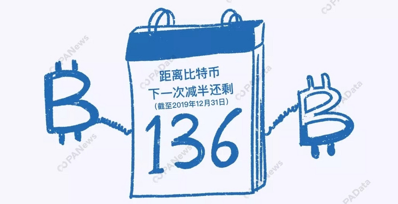 数说2019：比特币年内最高涨幅283%，361万枚却永久丢失